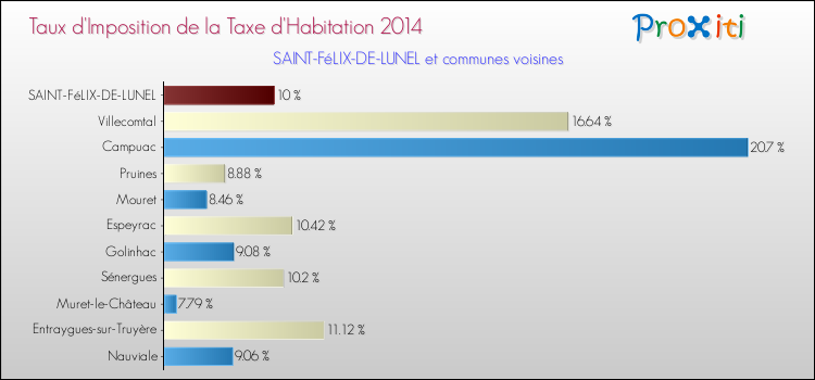Taux d'imposition de la taxe d'habitation 2014 pour SAINT-FéLIX-DE-LUNEL et les communes proches Comparaison des taux d'imposition de la taxe d'habitation 2014 pour SAINT-FéLIX-DE-LUNEL et les communes voisines