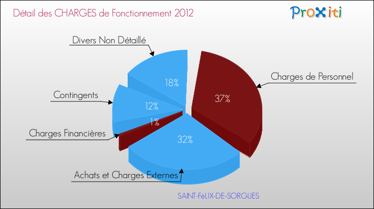 Décomposition des Charges de Fonctionnement 2012 de la commune de SAINT-FéLIX-DE-SORGUES Charges de Fonctionnement 2012 pour la commune de SAINT-FéLIX-DE-SORGUES