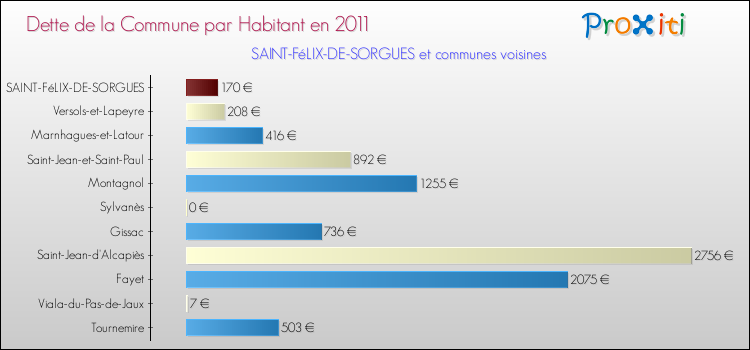 Dette par habitant de la commune en 2011 pour SAINT-FéLIX-DE-SORGUES et les communes proches Comparaison de la dette par habitant de la commune en 2011 pour SAINT-FéLIX-DE-SORGUES et les communes voisines