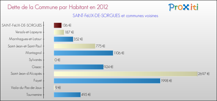 Dette par habitant de la commune en 2012 pour SAINT-FéLIX-DE-SORGUES et les communes proches Comparaison de la dette par habitant de la commune en 2012 pour SAINT-FéLIX-DE-SORGUES et les communes voisines
