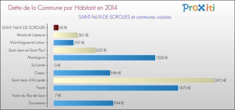 Dette par habitant de la commune en 2014 pour SAINT-FéLIX-DE-SORGUES et les communes proches Comparaison de la dette par habitant de la commune en 2014 pour SAINT-FéLIX-DE-SORGUES et les communes voisines