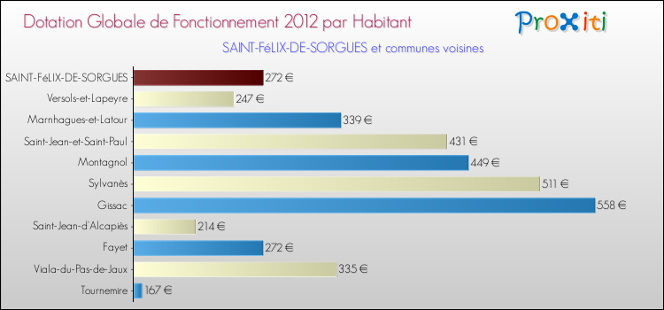 Montant des dotations globales de fonctionnement DGF par Habitant pour SAINT-FéLIX-DE-SORGUES et les communes proches Comparaison des des dotations globales de fonctionnement DGF par habitant pour SAINT-FéLIX-DE-SORGUES et les communes voisines