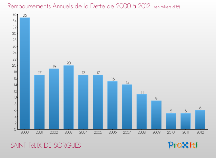 Evolution de l'annuité de la dette pour la commune de SAINT-FéLIX-DE-SORGUES de 2000 à 2012 Annuités de la dette pour SAINT-FéLIX-DE-SORGUES de 2000 à 2012