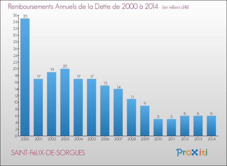 Evolution de l'annuité de la dette pour la commune de SAINT-FéLIX-DE-SORGUES de 2000 à 2014 Annuités de la dette pour SAINT-FéLIX-DE-SORGUES de 2000 à 2014