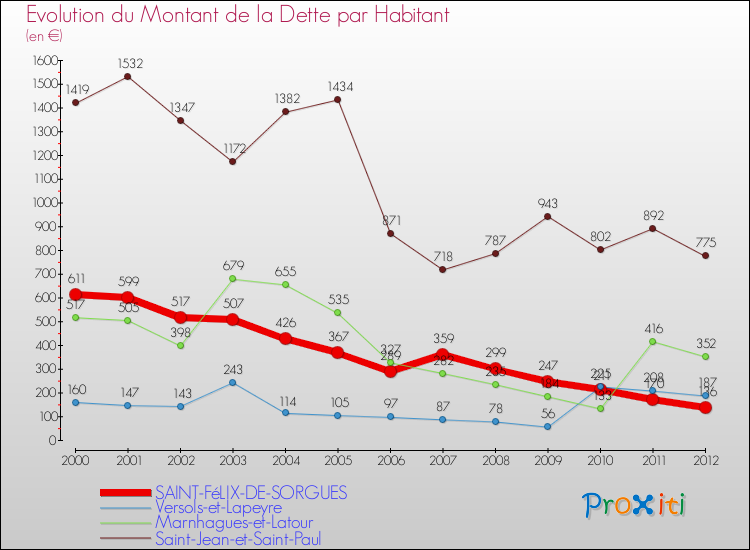 Evolution de la dette par habitant pour la commune de SAINT-FéLIX-DE-SORGUES et les communes proches de 2000 à 2012 Comparaison de la dette par habitant pour SAINT-FéLIX-DE-SORGUES et les communes voisines de 2000 à 2012