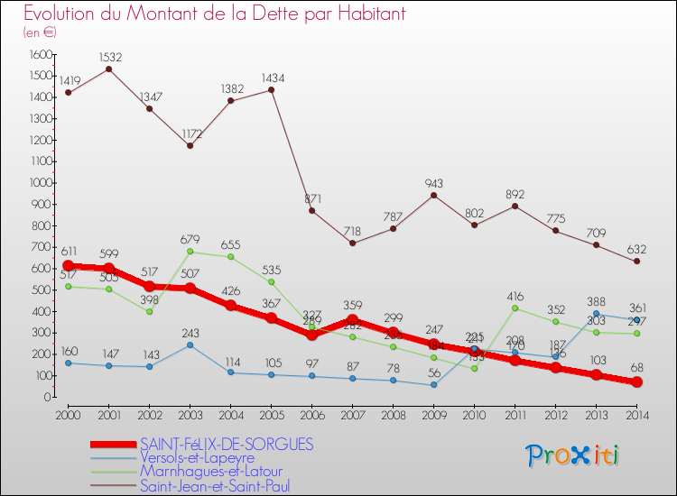 Evolution de la dette par habitant pour la commune de SAINT-FéLIX-DE-SORGUES et les communes proches de 2000 à 2014 Comparaison de la dette par habitant pour SAINT-FéLIX-DE-SORGUES et les communes voisines de 2000 à 2014