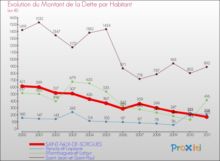 Evolution de la dette par habitant pour la commune de SAINT-FéLIX-DE-SORGUES et les communes proches Comparaison de la dette par habitant pour SAINT-FéLIX-DE-SORGUES et les communes voisines