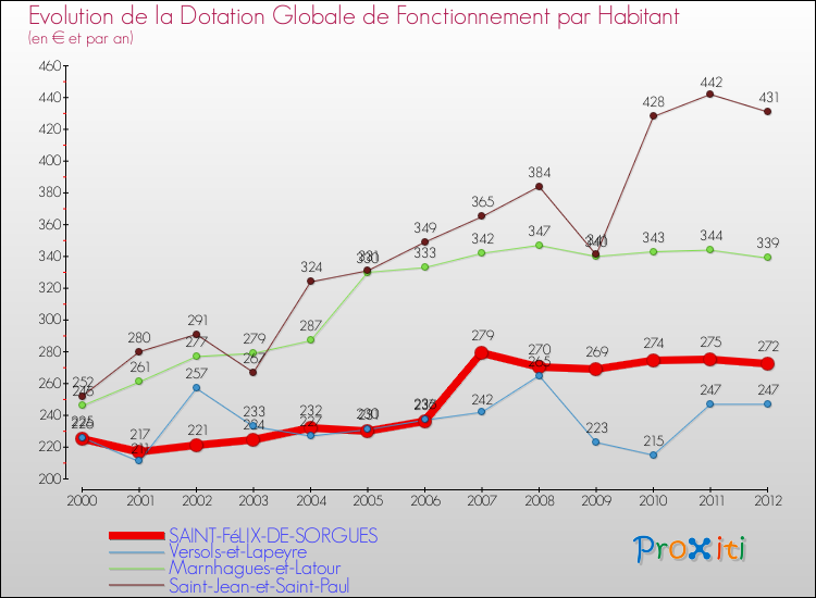 Evolution et montant de la dotation globale de fonctionnement par Habitant pour SAINT-FéLIX-DE-SORGUES et les communes proches Comparaison des dotations globales de fonctionnement par habitant pour SAINT-FéLIX-DE-SORGUES et les communes voisines