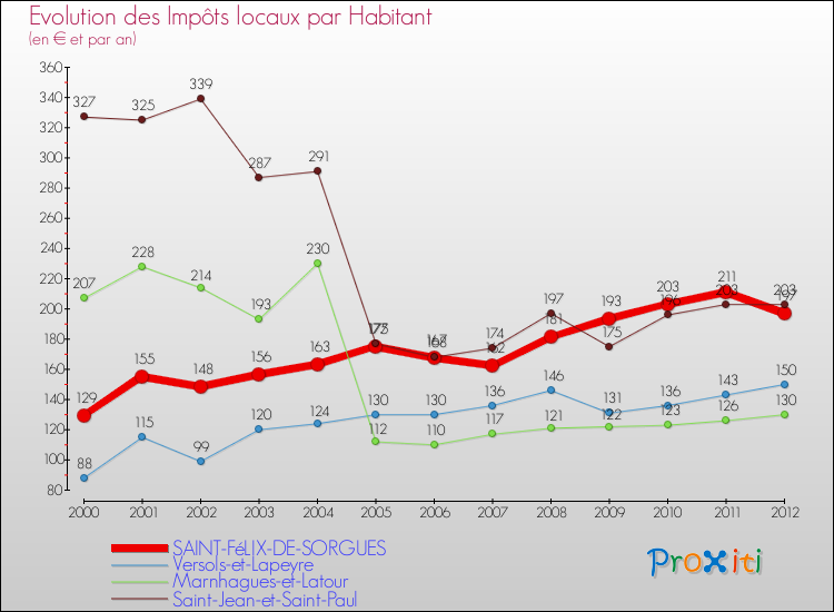 Evolution et montant des impôts locaux par Habitant pour SAINT-FéLIX-DE-SORGUES et les communes proches Comparaison des impôts locaux par habitant pour SAINT-FéLIX-DE-SORGUES et les communes voisines