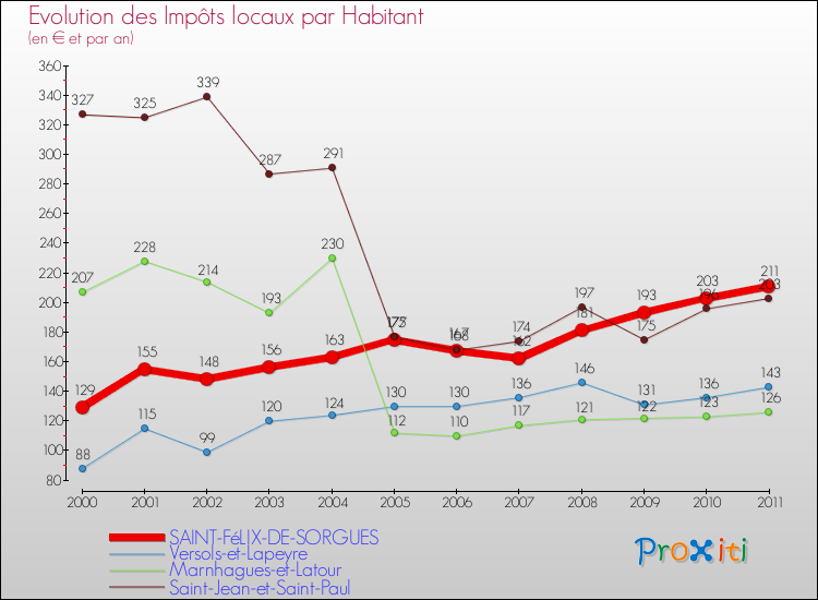 Evolution et montant des impôts locaux par Habitant pour SAINT-FéLIX-DE-SORGUES et les communes proches Comparaison des impôts locaux par habitant pour SAINT-FéLIX-DE-SORGUES et les communes voisines