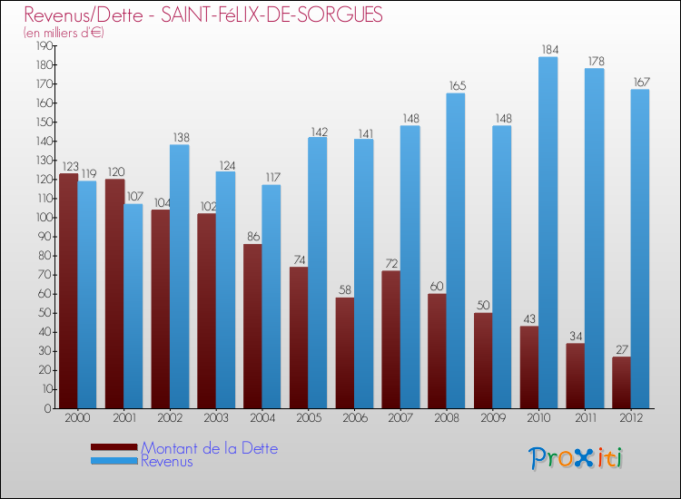 Evolution comparée de la dette et des revenus pour la commune de SAINT-FéLIX-DE-SORGUES de 2000 à 2012 Comparaison de la dette et des revenus pour SAINT-FéLIX-DE-SORGUES de 2000 à 2012