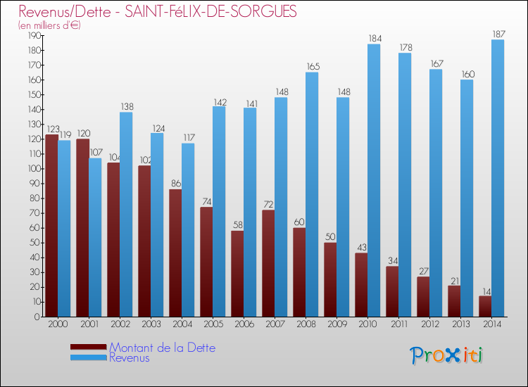 Evolution comparée de la dette et des revenus pour la commune de SAINT-FéLIX-DE-SORGUES de 2000 à 2014 Comparaison de la dette et des revenus pour SAINT-FéLIX-DE-SORGUES de 2000 à 2014