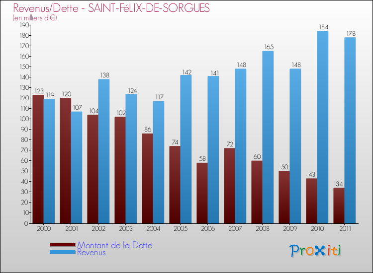 Evolution comparée de la dette et des revenus pour la commune de SAINT-FéLIX-DE-SORGUES de 2000 à 2011 Comparaison de la dette et des revenus pour SAINT-FéLIX-DE-SORGUES de 2000 à 2011