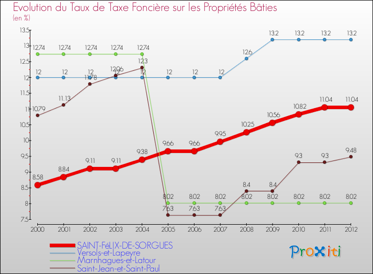 Evolution du taux de la taxe foncière sur le bati pour SAINT-FéLIX-DE-SORGUES et les communes proches de 2000 à 2012 Comparaison des taux de taxe foncière sur le bati pour SAINT-FéLIX-DE-SORGUES et les communes voisines de 2000 à 2012