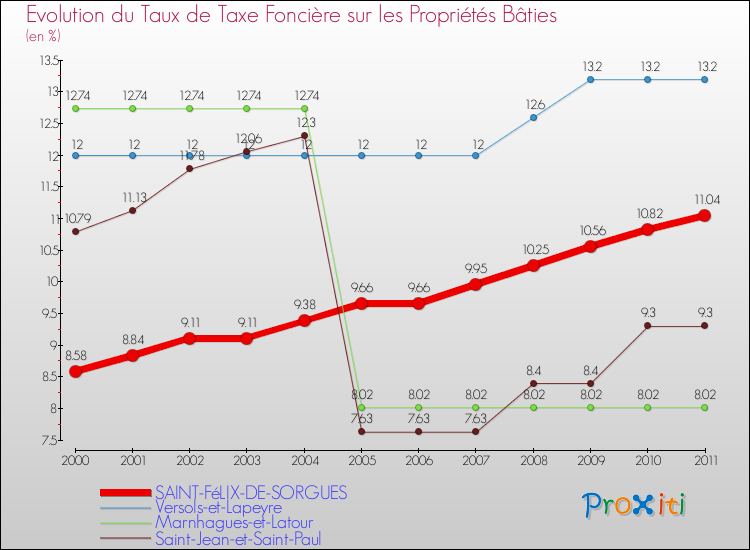 Evolution du taux de la taxe foncière sur le bati pour SAINT-FéLIX-DE-SORGUES et les communes proches Comparaison des taux de taxe foncière sur le bati pour SAINT-FéLIX-DE-SORGUES et les communes voisines