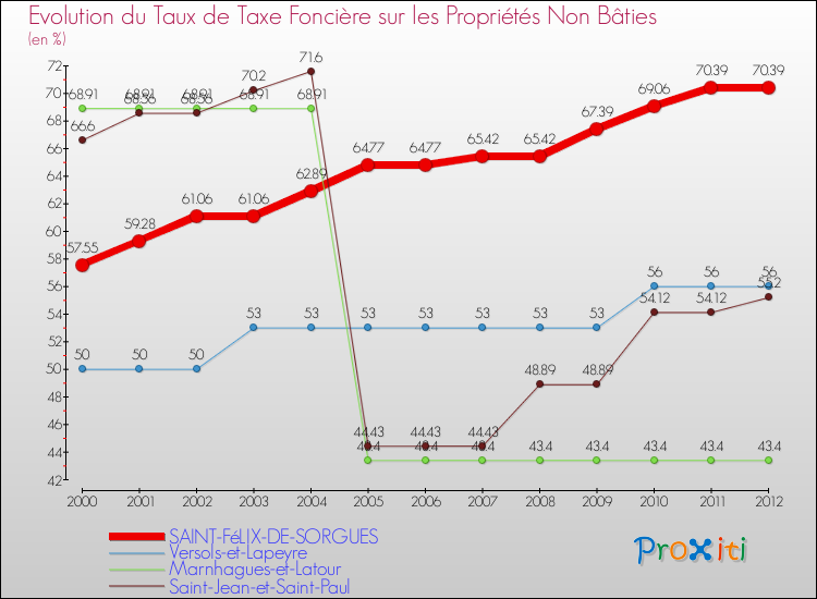 Evolution du taux de la taxe foncière sur les immeubles et terrains non batis pour SAINT-FéLIX-DE-SORGUES et les communes proches de 2000 à 2012 Comparaison des taux de la taxe foncière sur les immeubles et terrains non batis pour SAINT-FéLIX-DE-SORGUES et les communes voisines de 2000 à 2012