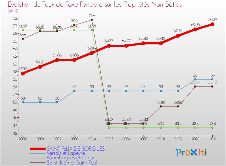 Evolution du taux de la taxe foncière sur les immeubles et terrains non batis pour SAINT-FéLIX-DE-SORGUES et les communes proches Comparaison des taux de la taxe foncière sur les immeubles et terrains non batis pour SAINT-FéLIX-DE-SORGUES et les communes voisines