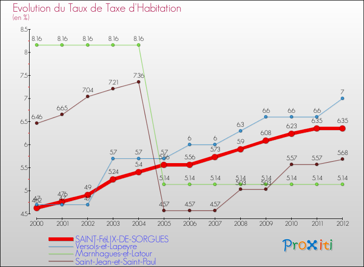 Evolution du taux de la taxe d'habitation pour SAINT-FéLIX-DE-SORGUES et les communes proches Comparaison des taux de la taxe d'habitation pour SAINT-FéLIX-DE-SORGUES et les communes voisines