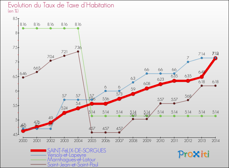 Evolution du taux de la taxe d'habitation pour SAINT-FéLIX-DE-SORGUES et les communes proches de 2000 à 2014 Comparaison des taux de la taxe d'habitation pour SAINT-FéLIX-DE-SORGUES et les communes voisines de 2000 à 2014