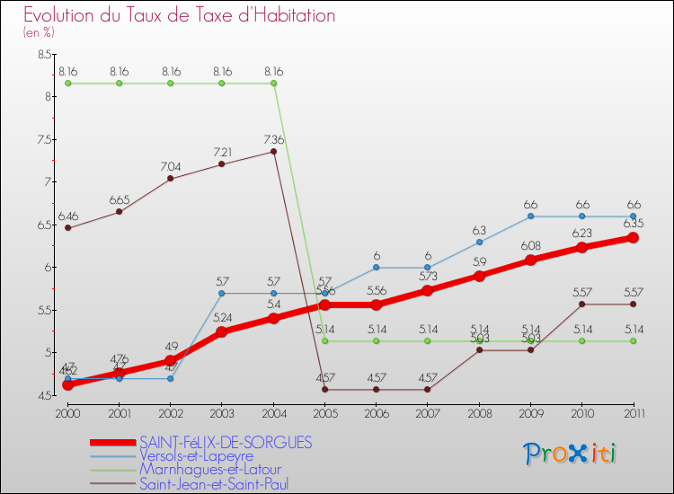 Evolution du taux de la taxe d'habitation pour SAINT-FéLIX-DE-SORGUES et les communes proches Comparaison des taux de la taxe d'habitation pour SAINT-FéLIX-DE-SORGUES et les communes voisines