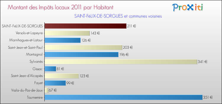 Montant des impôts locaux par Habitant pour SAINT-FéLIX-DE-SORGUES et les communes proches Comparaison des impôts locaux par habitant pour SAINT-FéLIX-DE-SORGUES et les communes voisines