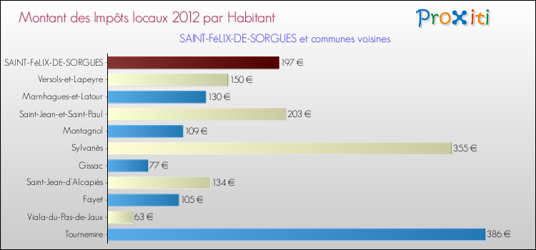 Montant des impôts locaux par Habitant pour SAINT-FéLIX-DE-SORGUES et les communes proches Comparaison des impôts locaux par habitant pour SAINT-FéLIX-DE-SORGUES et les communes voisines