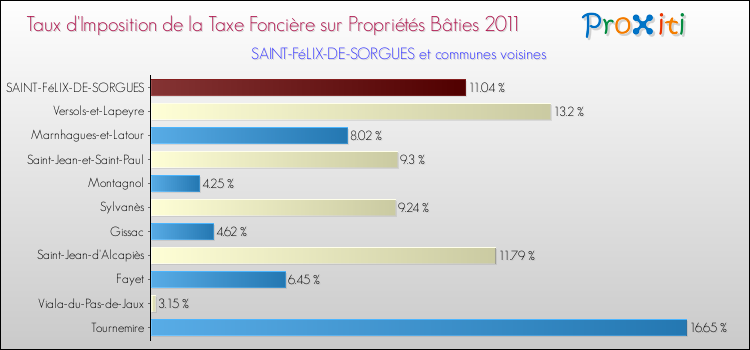 Taux d'imposition de la taxe foncière sur le bati 2011 pour SAINT-FéLIX-DE-SORGUES et les communes proches Comparaison des taux d'imposition de la taxe foncière sur le bati 2011 pour SAINT-FéLIX-DE-SORGUES et les communes voisines