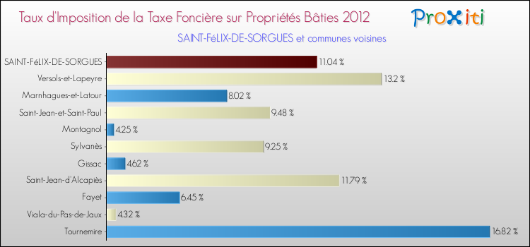 Taux d'imposition de la taxe foncière sur le bati 2012 pour SAINT-FéLIX-DE-SORGUES et les communes proches Comparaison des taux d'imposition de la taxe foncière sur le bati 2012 pour SAINT-FéLIX-DE-SORGUES et les communes voisines