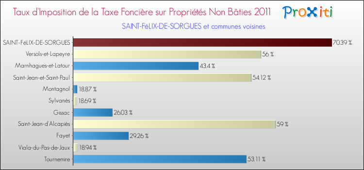 Taux d'imposition de la taxe foncière sur les immeubles et terrains non batis 2011 pour SAINT-FéLIX-DE-SORGUES et les communes proches Comparaison des taux d'imposition de la taxe foncière sur les immeubles et terrains non batis 2011 pour SAINT-FéLIX-DE-SORGUES et les communes voisines