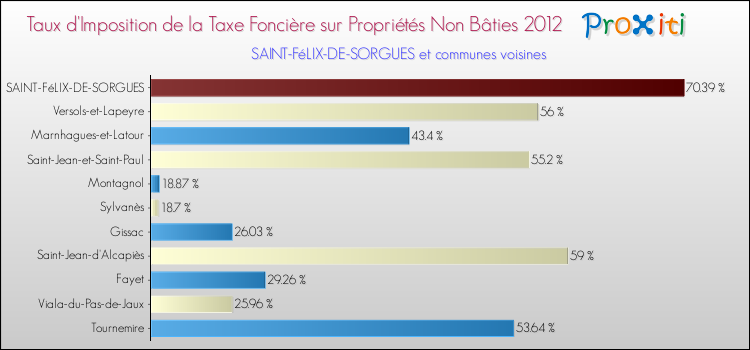 Taux d'imposition de la taxe foncière sur les immeubles et terrains non batis 2012 pour SAINT-FéLIX-DE-SORGUES et les communes proches Comparaison des taux d'imposition de la taxe foncière sur les immeubles et terrains non batis 2012 pour SAINT-FéLIX-DE-SORGUES et les communes voisines