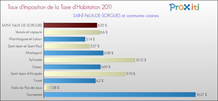 Taux d'imposition de la taxe d'habitation 2011 pour SAINT-FéLIX-DE-SORGUES et les communes proches Comparaison des taux d'imposition de la taxe d'habitation 2011 pour SAINT-FéLIX-DE-SORGUES et les communes voisines