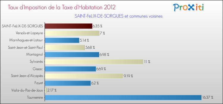 Taux d'imposition de la taxe d'habitation 2012 pour SAINT-FéLIX-DE-SORGUES et les communes proches Comparaison des taux d'imposition de la taxe d'habitation 2012 pour SAINT-FéLIX-DE-SORGUES et les communes voisines