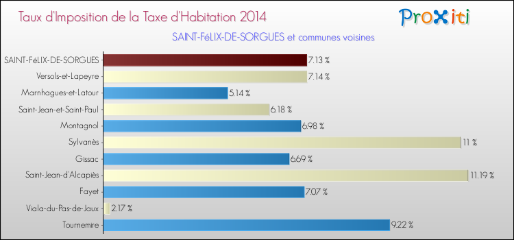 Taux d'imposition de la taxe d'habitation 2014 pour SAINT-FéLIX-DE-SORGUES et les communes proches Comparaison des taux d'imposition de la taxe d'habitation 2014 pour SAINT-FéLIX-DE-SORGUES et les communes voisines