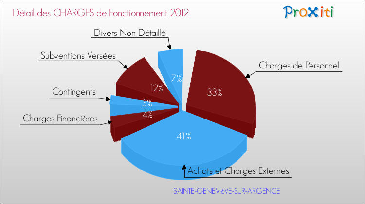 Décomposition des Charges de Fonctionnement 2012 de la commune de SAINTE-GENEVIèVE-SUR-ARGENCE Charges de Fonctionnement 2012 pour la commune de SAINTE-GENEVIèVE-SUR-ARGENCE
