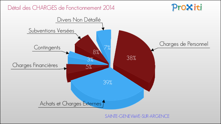 Décomposition des Charges de Fonctionnement 2014 de la commune de SAINTE-GENEVIèVE-SUR-ARGENCE Charges de Fonctionnement 2014 pour la commune de SAINTE-GENEVIèVE-SUR-ARGENCE