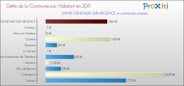 Dette par habitant de la commune en 2011 pour SAINTE-GENEVIèVE-SUR-ARGENCE et les communes proches Comparaison de la dette par habitant de la commune en 2011 pour SAINTE-GENEVIèVE-SUR-ARGENCE et les communes voisines