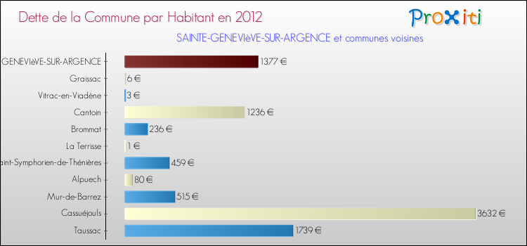 Dette par habitant de la commune en 2012 pour SAINTE-GENEVIèVE-SUR-ARGENCE et les communes proches Comparaison de la dette par habitant de la commune en 2012 pour SAINTE-GENEVIèVE-SUR-ARGENCE et les communes voisines