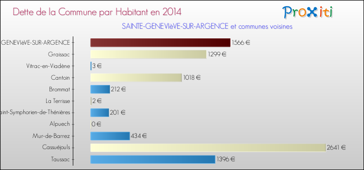 Dette par habitant de la commune en 2014 pour SAINTE-GENEVIèVE-SUR-ARGENCE et les communes proches Comparaison de la dette par habitant de la commune en 2014 pour SAINTE-GENEVIèVE-SUR-ARGENCE et les communes voisines