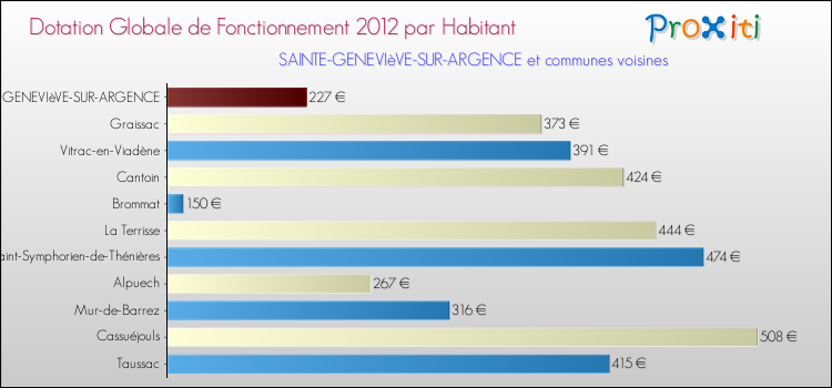 Montant des dotations globales de fonctionnement DGF par Habitant pour SAINTE-GENEVIèVE-SUR-ARGENCE et les communes proches Comparaison des des dotations globales de fonctionnement DGF par habitant pour SAINTE-GENEVIèVE-SUR-ARGENCE et les communes voisines