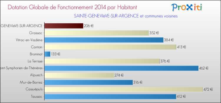 Montant des dotations globales de fonctionnement DGF par Habitant pour SAINTE-GENEVIèVE-SUR-ARGENCE et les communes proches en 2014. Comparaison des des dotations globales de fonctionnement DGF par habitant pour SAINTE-GENEVIèVE-SUR-ARGENCE et les communes voisines en 2014.