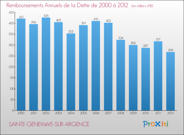 Evolution de l'annuité de la dette pour la commune de SAINTE-GENEVIèVE-SUR-ARGENCE de 2000 à 2012 Annuités de la dette pour SAINTE-GENEVIèVE-SUR-ARGENCE de 2000 à 2012