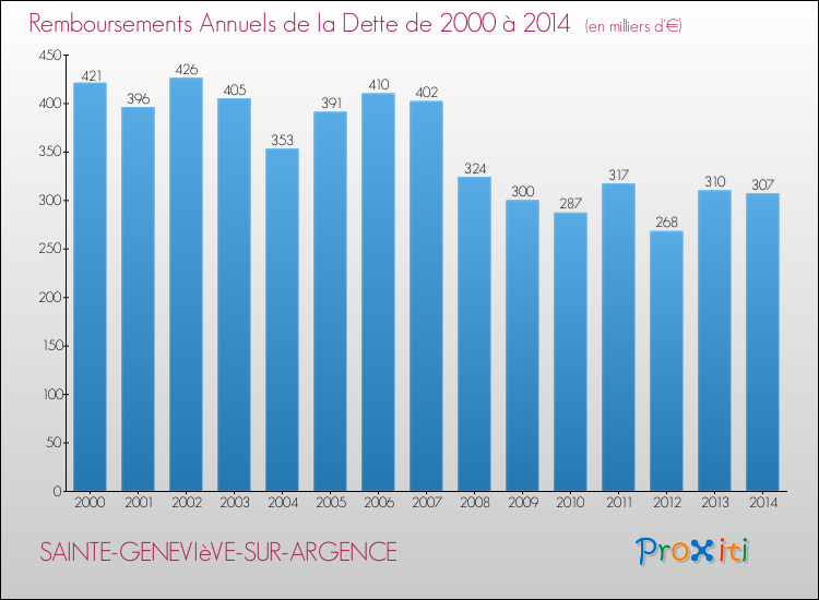 Evolution de l'annuité de la dette pour la commune de SAINTE-GENEVIèVE-SUR-ARGENCE de 2000 à 2014 Annuités de la dette pour SAINTE-GENEVIèVE-SUR-ARGENCE de 2000 à 2014