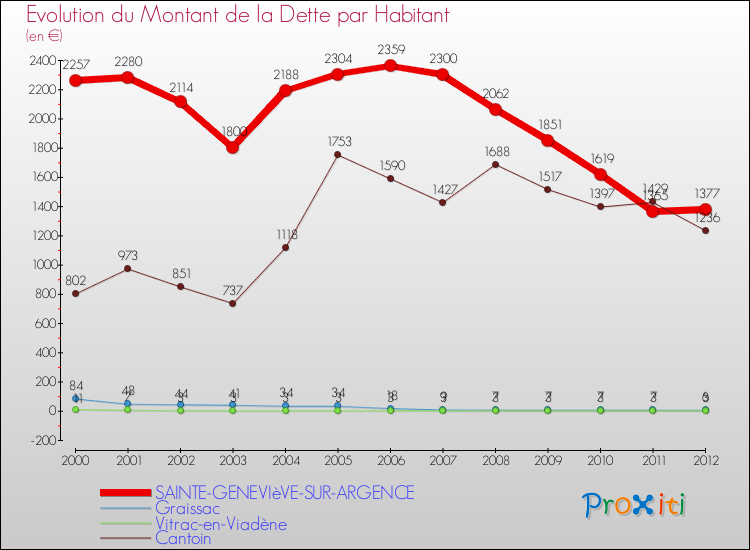 Evolution de la dette par habitant pour la commune de SAINTE-GENEVIèVE-SUR-ARGENCE et les communes proches de 2000 à 2012 Comparaison de la dette par habitant pour SAINTE-GENEVIèVE-SUR-ARGENCE et les communes voisines de 2000 à 2012