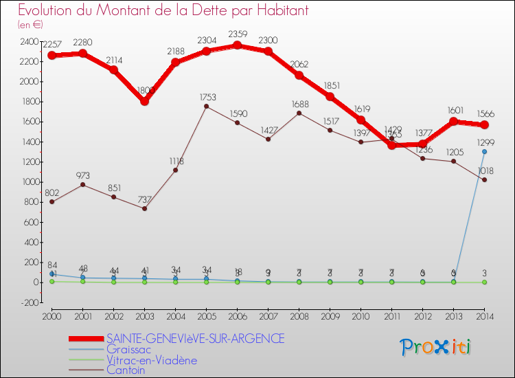 Evolution de la dette par habitant pour la commune de SAINTE-GENEVIèVE-SUR-ARGENCE et les communes proches de 2000 à 2014 Comparaison de la dette par habitant pour SAINTE-GENEVIèVE-SUR-ARGENCE et les communes voisines de 2000 à 2014