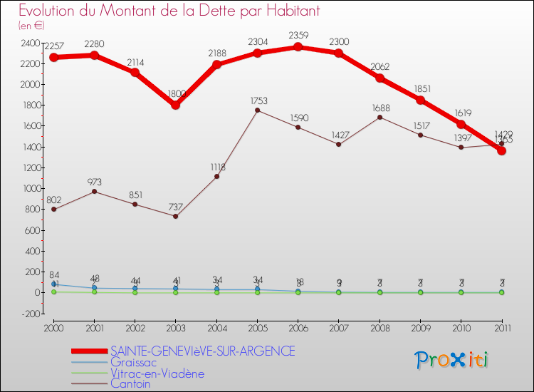 Evolution de la dette par habitant pour la commune de SAINTE-GENEVIèVE-SUR-ARGENCE et les communes proches Comparaison de la dette par habitant pour SAINTE-GENEVIèVE-SUR-ARGENCE et les communes voisines