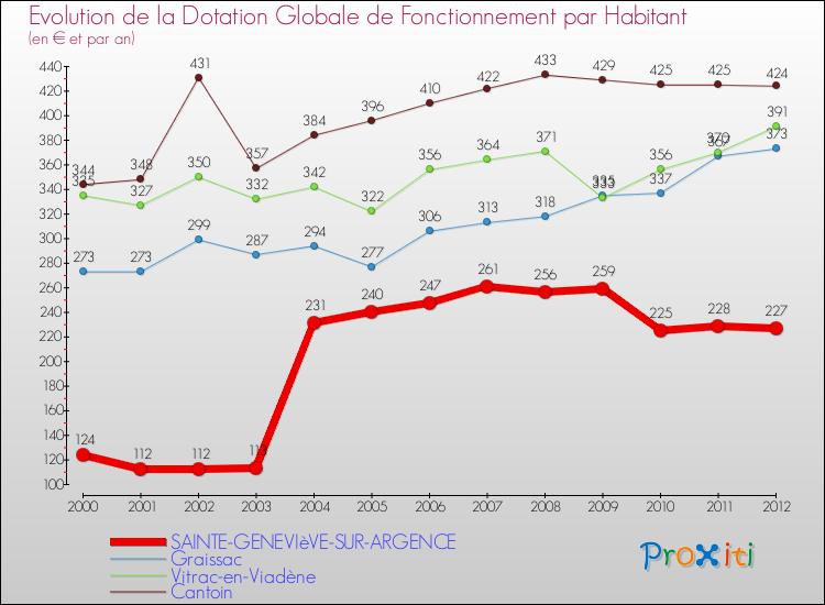 Evolution et montant de la dotation globale de fonctionnement par Habitant pour SAINTE-GENEVIèVE-SUR-ARGENCE et les communes proches Comparaison des dotations globales de fonctionnement par habitant pour SAINTE-GENEVIèVE-SUR-ARGENCE et les communes voisines