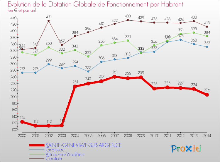 Evolution et montant de la dotation globale de fonctionnement par Habitant pour SAINTE-GENEVIèVE-SUR-ARGENCE et les communes proches de 2000 à 2014. Comparaison des dotations globales de fonctionnement par habitant pour SAINTE-GENEVIèVE-SUR-ARGENCE et les communes voisines de 2000 à 2014.