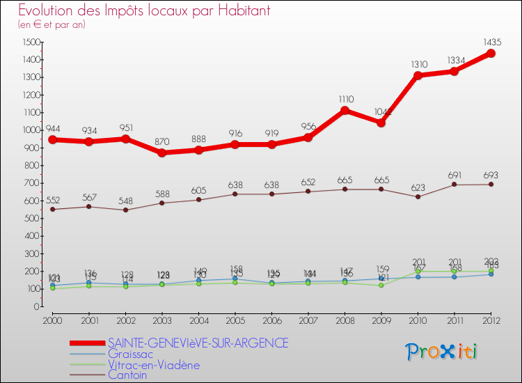 Evolution et montant des impôts locaux par Habitant pour SAINTE-GENEVIèVE-SUR-ARGENCE et les communes proches Comparaison des impôts locaux par habitant pour SAINTE-GENEVIèVE-SUR-ARGENCE et les communes voisines