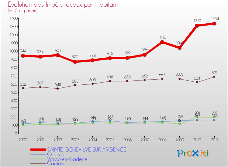 Evolution et montant des impôts locaux par Habitant pour SAINTE-GENEVIèVE-SUR-ARGENCE et les communes proches Comparaison des impôts locaux par habitant pour SAINTE-GENEVIèVE-SUR-ARGENCE et les communes voisines