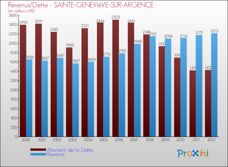 Evolution comparée de la dette et des revenus pour la commune de SAINTE-GENEVIèVE-SUR-ARGENCE de 2000 à 2012 Comparaison de la dette et des revenus pour SAINTE-GENEVIèVE-SUR-ARGENCE de 2000 à 2012